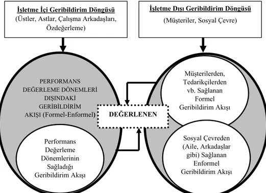 Şekil 1: İşletme İçi ve İşletme Dışı Geribildirim Ağı  PERFORMANS DEĞERLEME DÖNEMLERİ DIŞINDAKİ GERİBİLDİRİM AKIŞI (Formel-Enformel) Performans Değerleme Dönemlerinin Sağladığı Geribildirim Akışı 