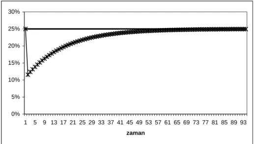 Grafik 4. Kâr Oranı Patikası – II 