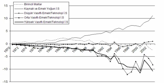 Grafik 1. Mal Gruplarına Göre Ticaret Dengeleri, 1969-2003, Milyar Dolar 