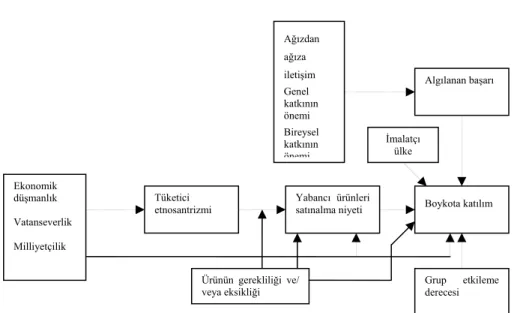 Şekil 3: Boykota Katılım Modeli 