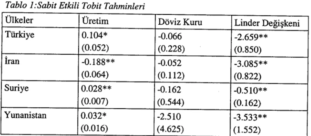 Tablo l:Sabit Etkili Tobit Tahminleri