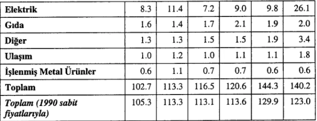 Grafik 1: Ar-Ge 'de Yabancı ÇUŞ Şube Payları (1996-1998)