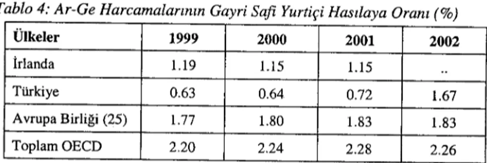 Tablo 4: Ar-Ge Harcamalarının Gayri Safi Yurtiçi Hasılaya Oranı (%)