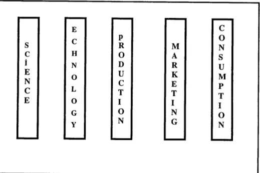 Figure -I: Traditional- Linear Innovation Process