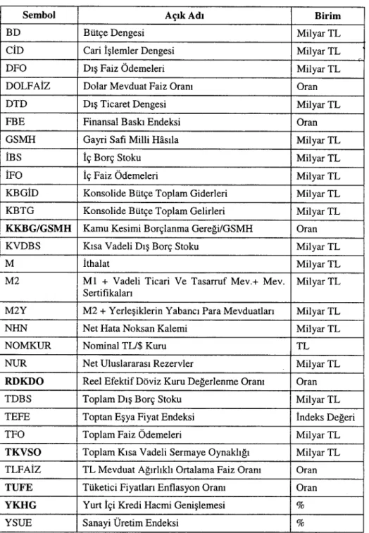 Tablo 4: Analize Konu Olan Değişkenler