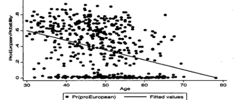 Figure 1. Effect of AGE on being pro-European