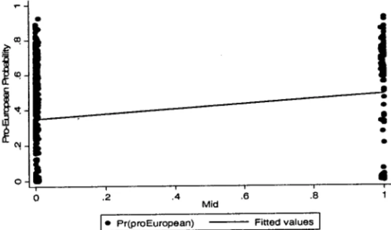 Figure 4. The effect o/the dummy M/D on being pro-European