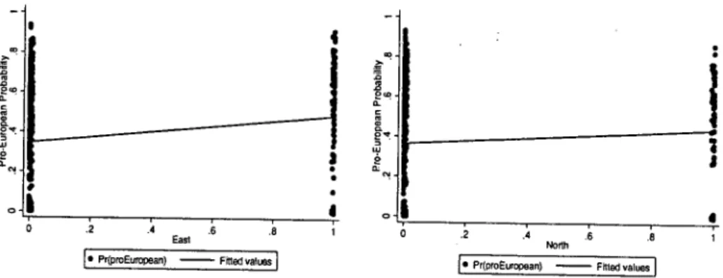 Figure 5. Effects of the dummies EAST
