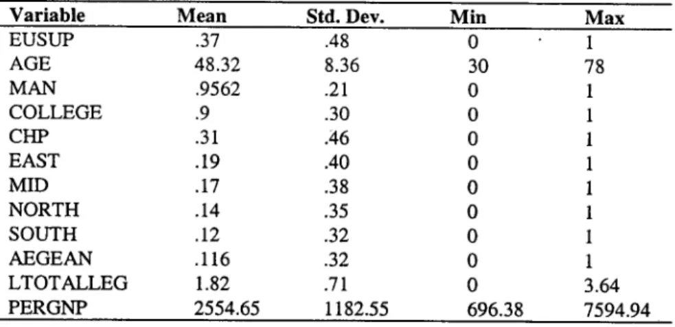 Table 2 provides basic descriptive statistics of all variables in the logit modeL.