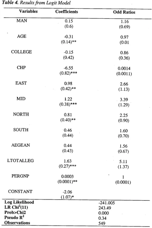Table 4. Results from Logit Model Variables Coefficients iJ MAN 0.15 (0.6) i' , İCİ AGE -0.31 (0.14)** COLLEGE -0.15 (0.42) CHP -6.55 (0.82)*** EAST 0.98 (0.42)** MID 1.22 (0.38)*** NORTH 0.81 (0.40)** SOUTH 0.46 (0.44) AEGEAN 0.44 (0.43) LTOTALLEG 1.63 (0