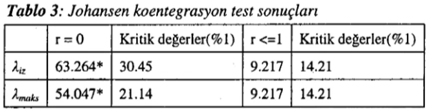 Tablo 3: Johansen koentegrasyon test sonuçları