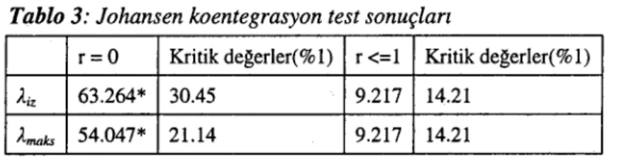 Tablo 3: Johansen koentegrasyon test sonuçları