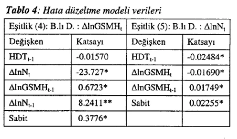 Tablo 4: Hata düzeltine modeli verileri
