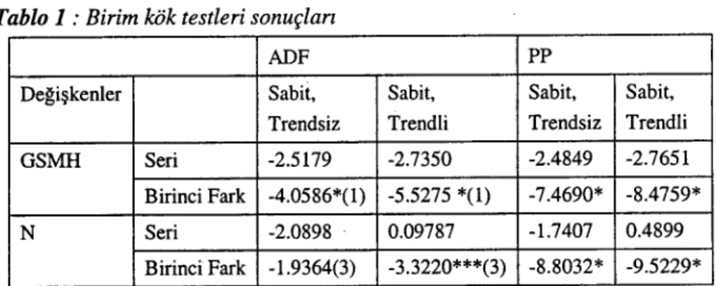 Tablo 1 : Birim kök testleri sonuçları