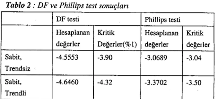 Tablo 2: DF ve Phillips test sonuçları