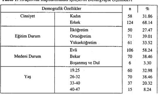 Tablo 1: Araştırma Kapsamındaki İşsizlerin Demografik Özellikleri