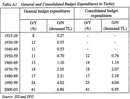 Table Al. General and Consolidated Budget Expenditures in Turkey General budget expenditures Consolidated budget
