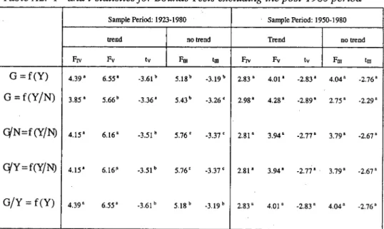 Table A2. F- and t-statisticsjor Bounds Tests excluding the post-1980 period