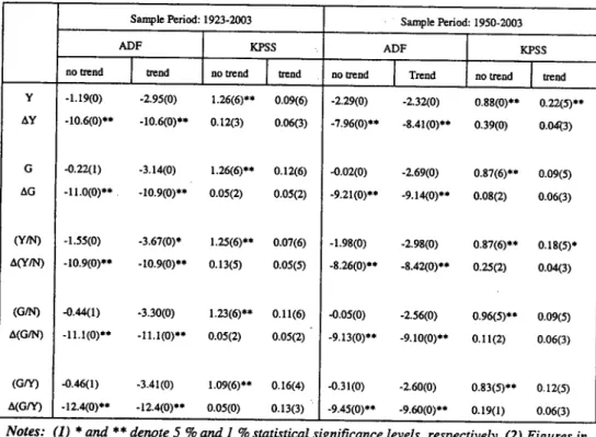 Table 1. Unit Root Tests