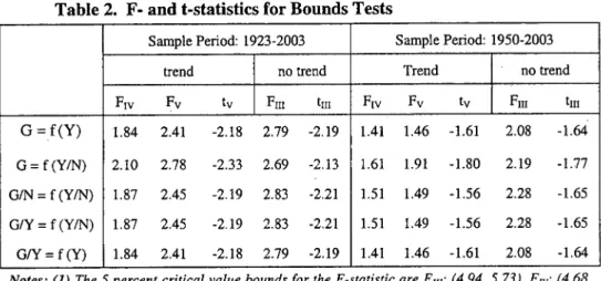 Table 2. F. and t-statistics for Bounds Tests