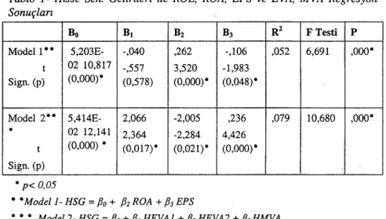 Tablo 1- Hisse Sen. Getirileri ile ROE, ROA, EPS ve EVA, MVA Regresyon Sonuçlan Bo Bı B 2 B 3 R 2 F Testi P Model 1-- 5,203E- -,040 ,262 -,106 ,052 6,691  ,000-t 02 10,817 -,557 3,520 -1,983 Sign