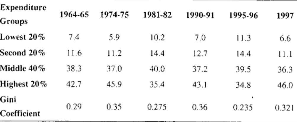 Table 9: Income Distribution in Ruml Egypt between 1964 and 1997