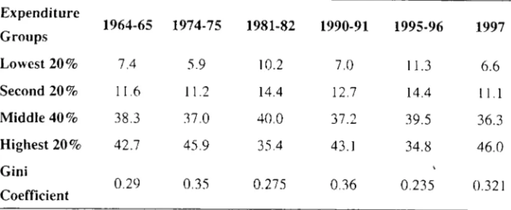 Table 9: Income Distribution in Ruml Egypt between 1964 and 1997