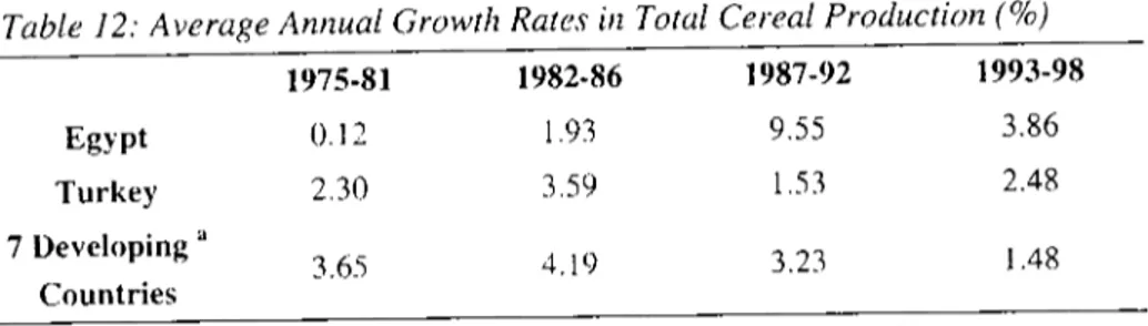 Table 12: Average Annual Growıh Raıes in Total Cereal Producıion (%)