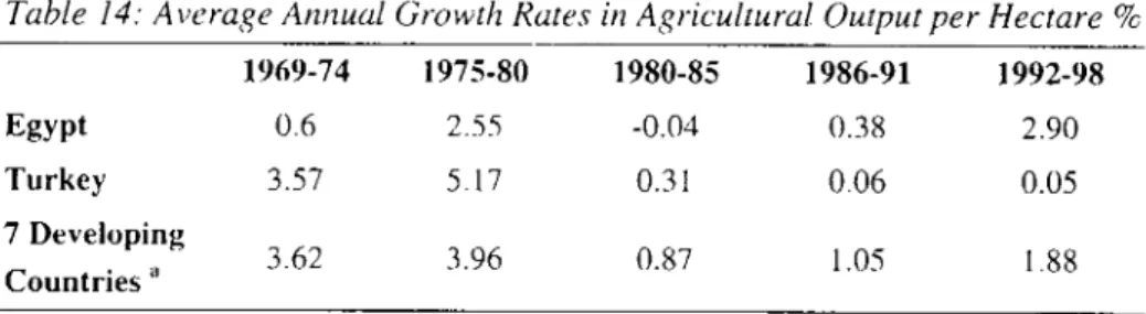 Table l4: Average Annual Growth Rates İn Agricultural Output per Hectare %