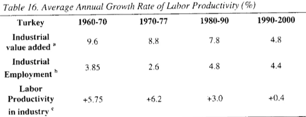 Table 15 and 16 show the changes in the average annual growth rate in labor productivity in Egypt and in Turkey respectively from 1960 to 1990