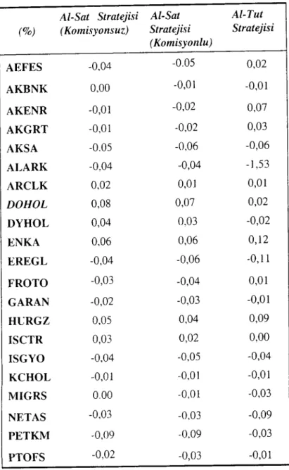 Tablo 3: Her Hisse Senedi İç'in Ortalama Getiriler Al-Sat Stratejisi Al-Sat Al-Tut
