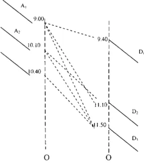 Şekil 2: A}. A2, A] gelen uçuş/ar ve D}, D2, D] 'ün giden uçuşlar olduğu yerdeki uygun dönüşlerin gösterimi.