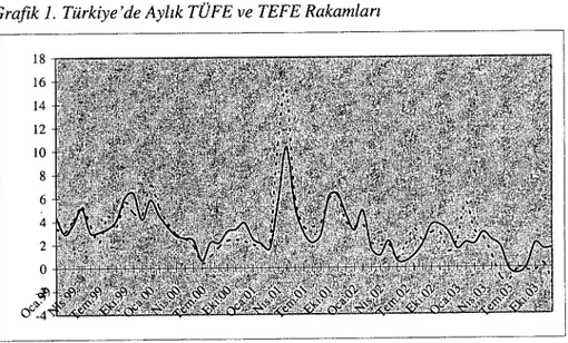 Grafik 1. Türkiye'de Aylık TÜFE ve TEFE Rakamları