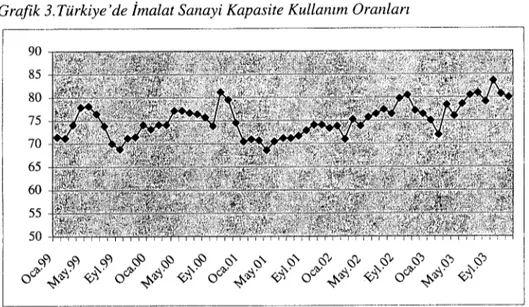 Grafik 3. Türkiye'de İmalat Sanayi Kapasite Kullanım Oranları