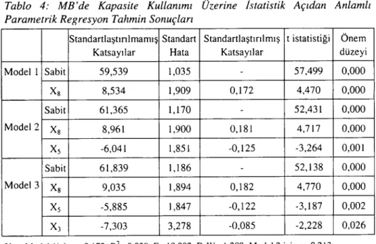 Tablo 4: MB'de Kapasite Kullanımı Üzerine İstatistik Açıdan Anlamlı Parametrik Regresyon Tahmin Sonuçları