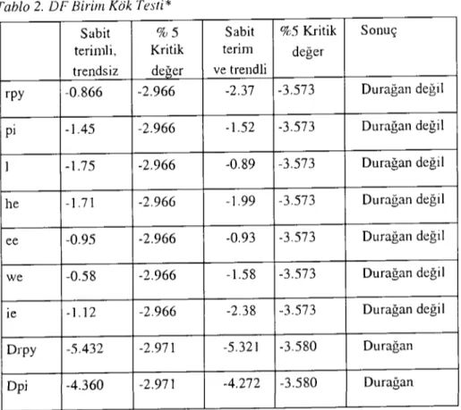 Tablo 2. DF Birİm Kök Tesıi*