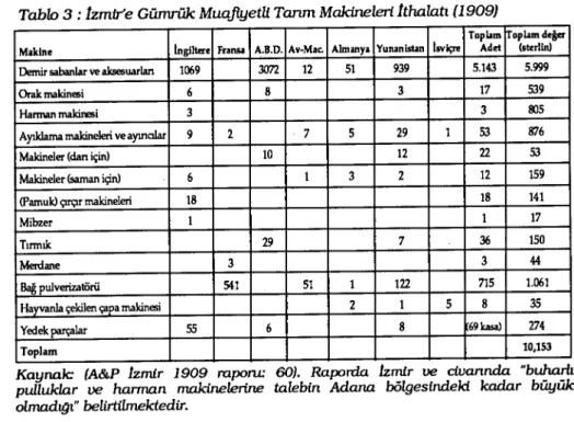 Tablo 3: ızmir'e Gümrük Mua.ftyetU Tanm Makineleri ıthalatı (1909)