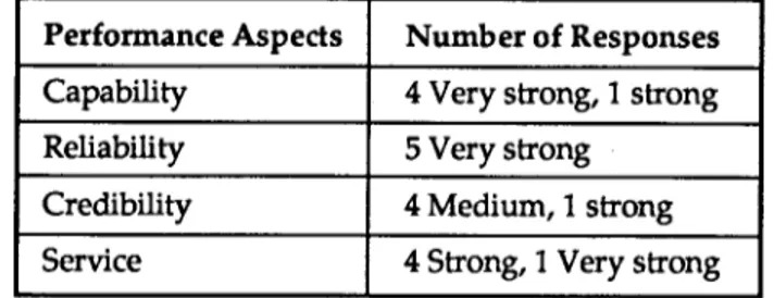 Table 3: Frequency of Expert responses