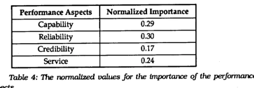 Table 4: The nomıalized va1.uesfor the importance of the perfomıarıce aspects