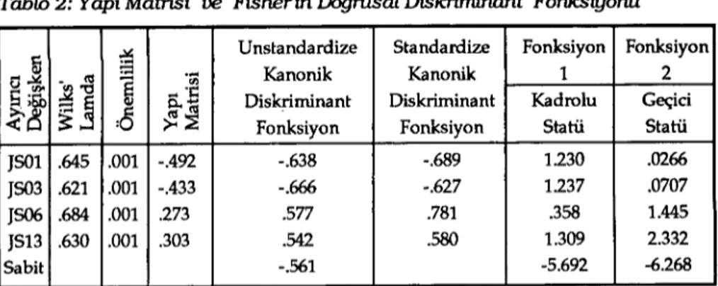 Tablo 2: Yapı Matrisi ve Fisher'in Doğrusal Diskriminant Fonksiyoruı ~ Unstandardize Standardize Fonksiyon Fonksiyon