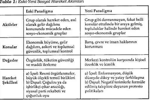 Tablo ı: Eski-Yeni Sosyal Hareket Akımlan