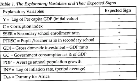 Table 1. The Explanaiary Variables and Their Expected Signs