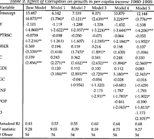 Table 2. EIfeet of Corruption on growth in per eapita income 1960-1995
