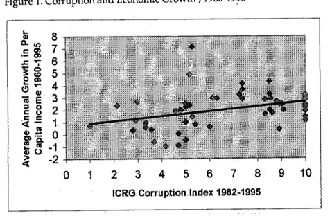 Figure 1. Corruption and Economic Growth , 1960-1995