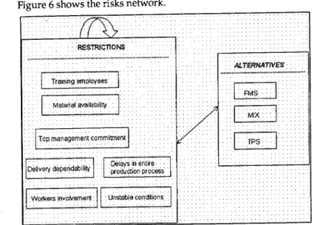 Figure 6 shows the risks network.