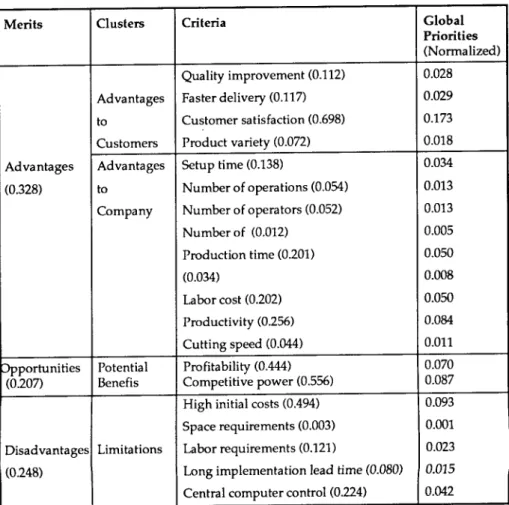 Table 2. Synthesized Priorities oj the Criteria