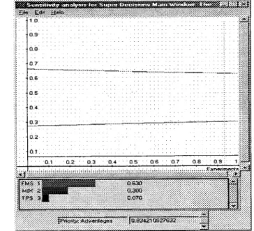 Figure 7. Sensitivity Analysisfor Benefits