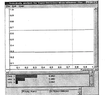Figure 10 Sensitivity Analysis for Risks