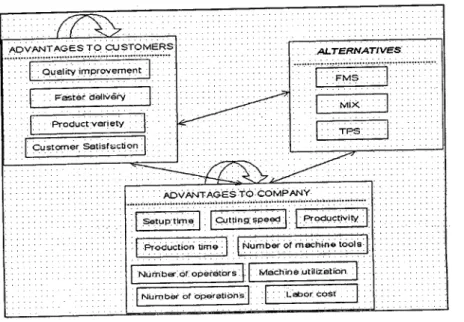 Figure 3. The Advantages Network