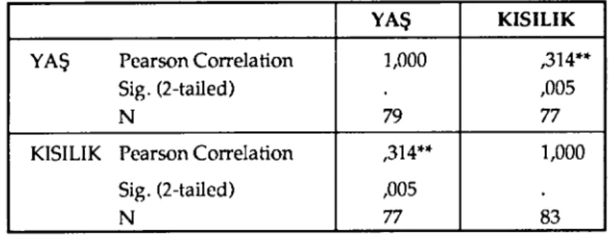 TABW N: Stres Düzeyi ne Kişilik Düzeyi Arasındaki nişki Correlations